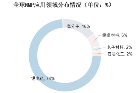 全球NMP应用领域分布情况.png