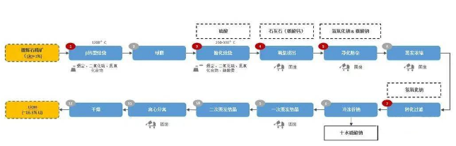 氢氧化锂生产工艺及用途