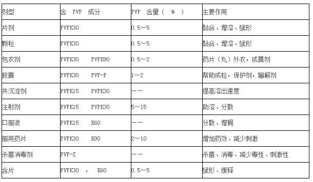 pvp在医药中的应用