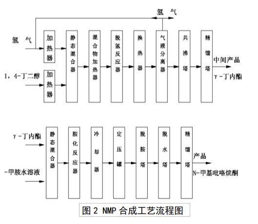 NMP合成工艺详细介绍