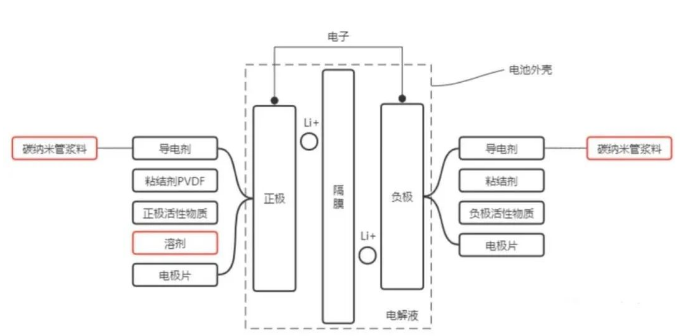 NMP在锂电池中起什么作用？怎样分辨NMP的质量？