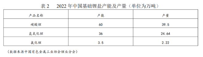 2022年中国基础锂盐产能及产量.png