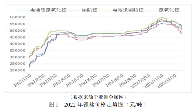 2022年锂盐价格走势图(元/吨).png