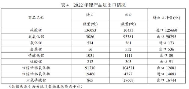 2022年锂产品进出口情况.png
