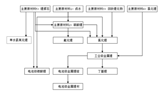 锂盐产品主要产品及对应原材料的关系1.png