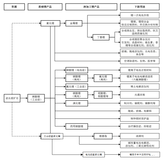锂盐产品主要产品及对应原材料的关系2.png