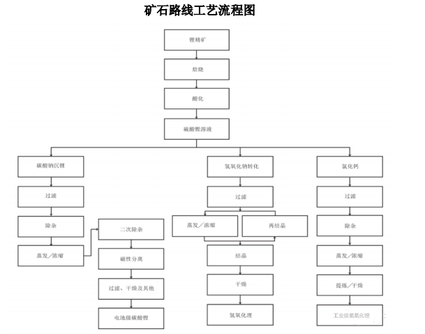 矿石路线工艺流程图.png