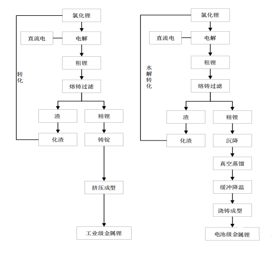 工业级金属锂和电池级金属锂生产流程.png