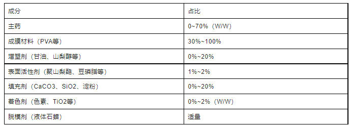 口腔速溶膜制剂常用辅料以及应用