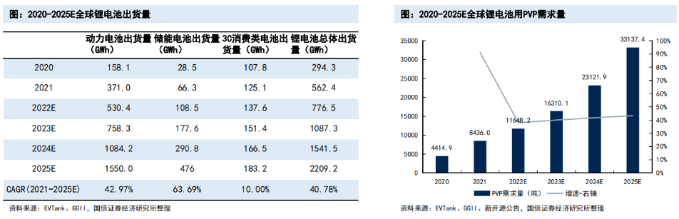 全球锂电池用PVP年需求量.png