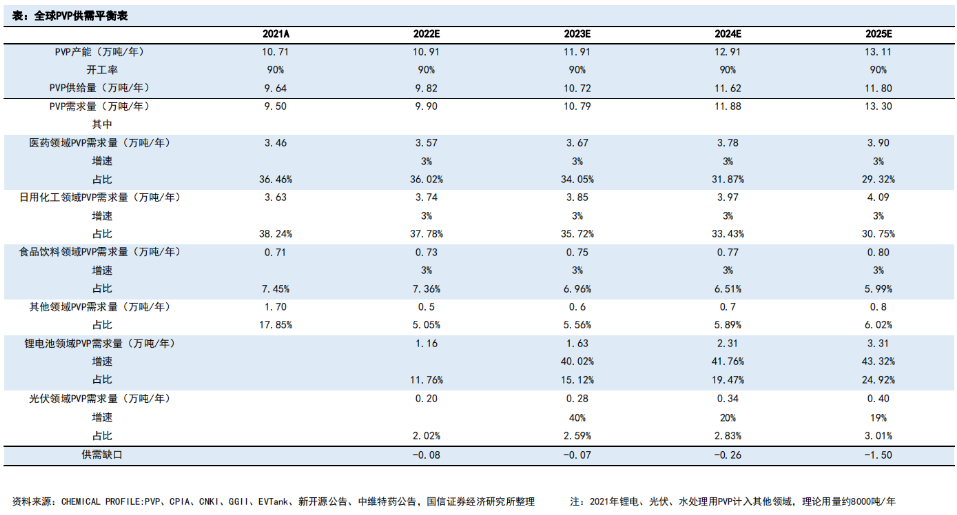 全球PVP供需平衡表.png
