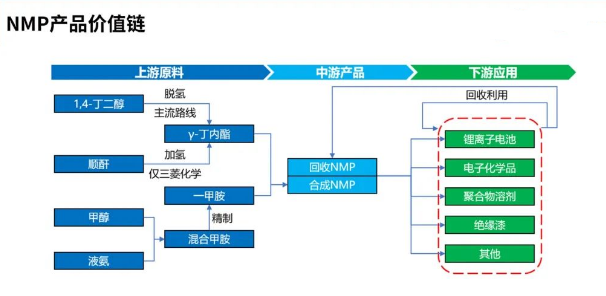 N-甲基吡咯烷酮（NMP）锂电池产业链