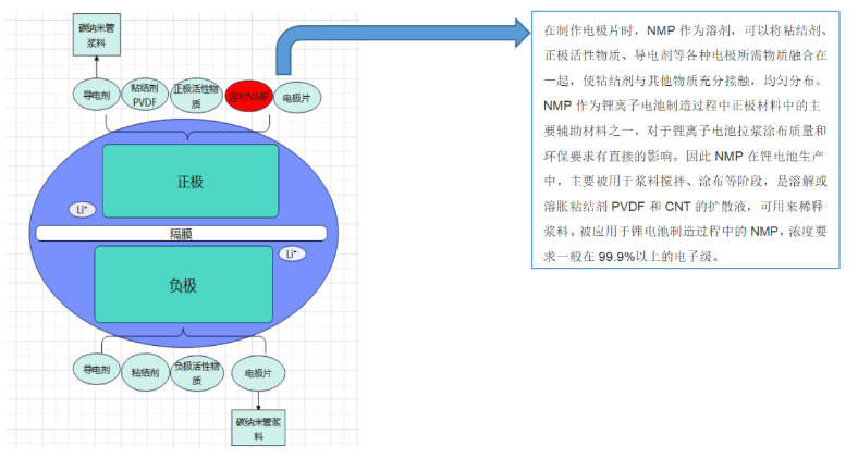化学nmp的作用.png