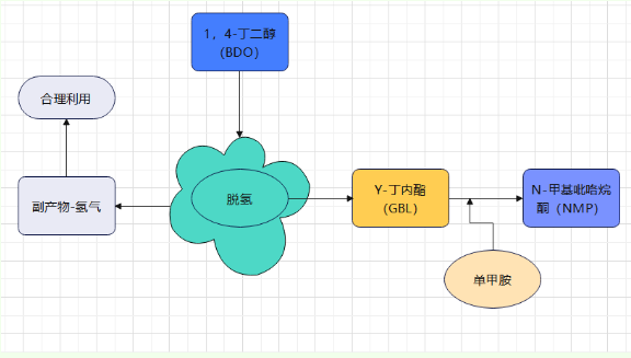 制备NMP工艺.png