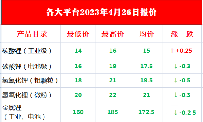 各大平台2023年4月26日报价.png
