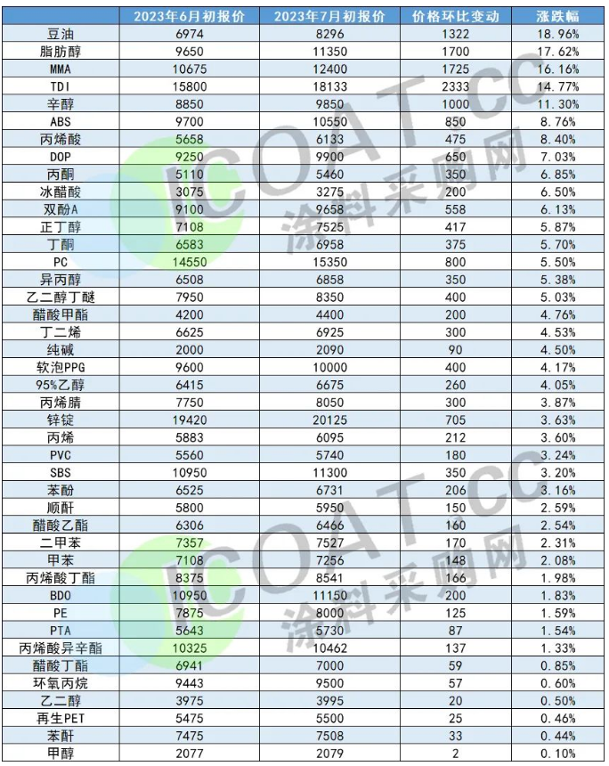 化工原料价格环比变化情况.png