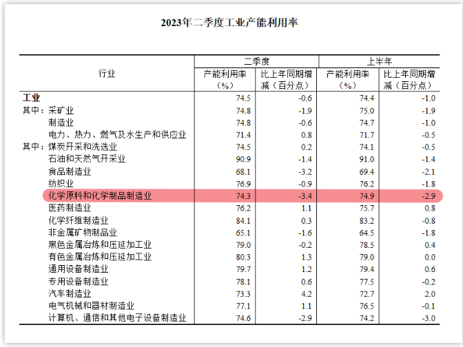 万华、陶氏宣涨！乙腈、辛醇、DMF、苯乙烯等百余种化工原料全线回涨