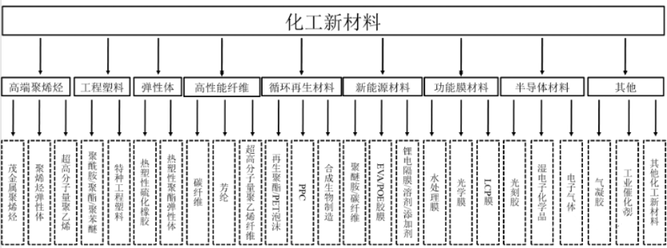 我国化工新材料行业发展现状与思考