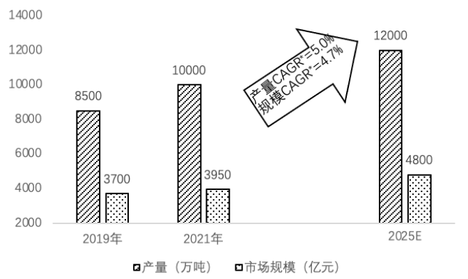 全球化工新材料产量及预测.png
