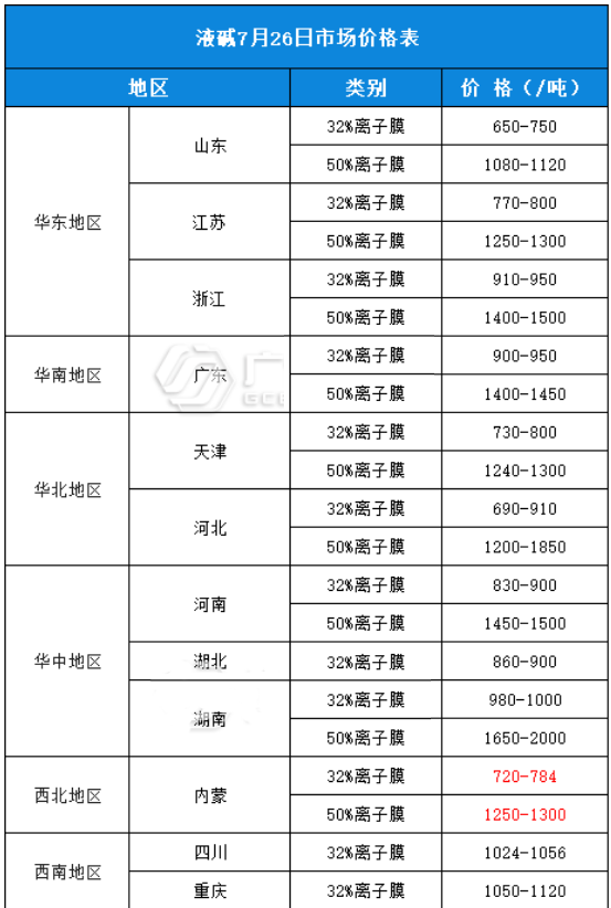 液碱7月26日市场价格表.png