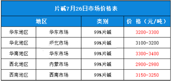 片碱7月26日市场价格表.png