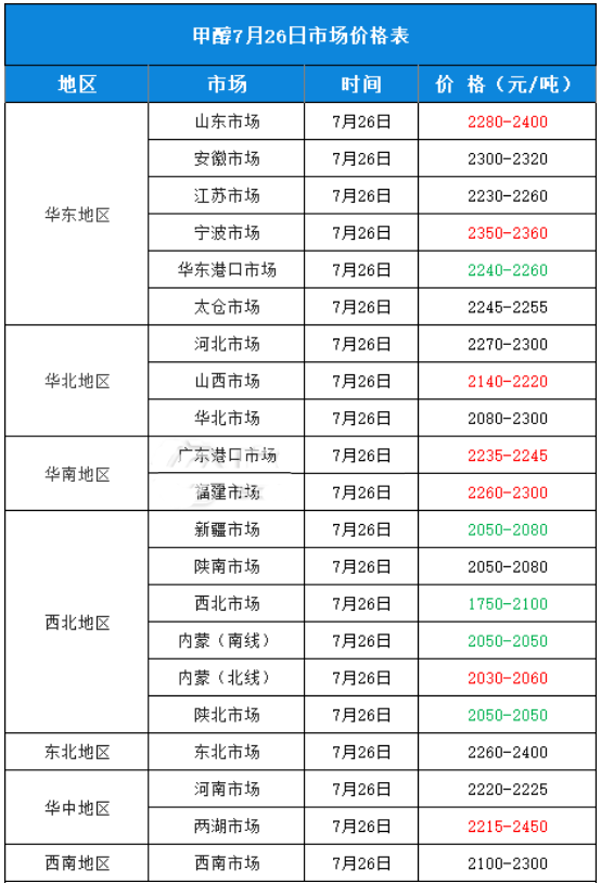 甲醇7月26日市场价格表.png