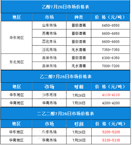 乙醇7月26日市场价格表.png