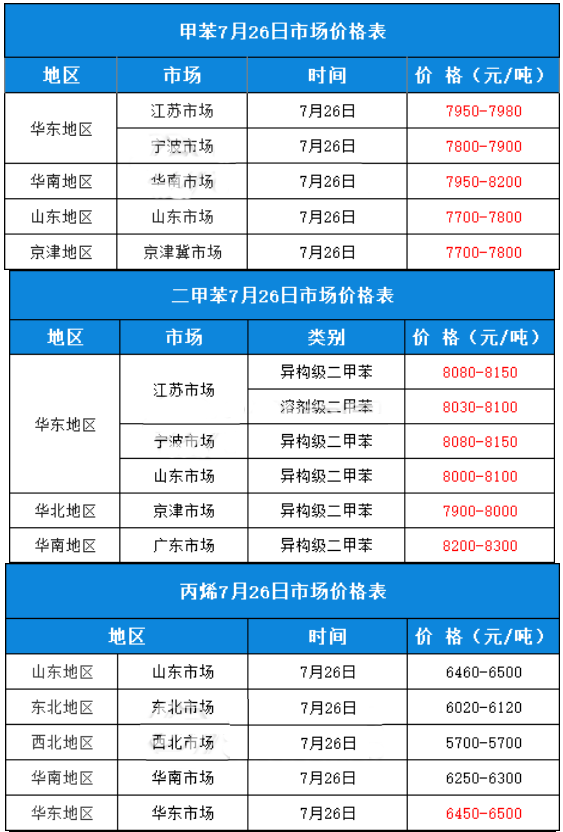 甲苯7月26日市场价格表.png