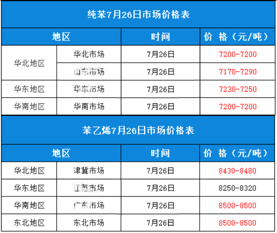 纯苯7月26日市场价格表.png