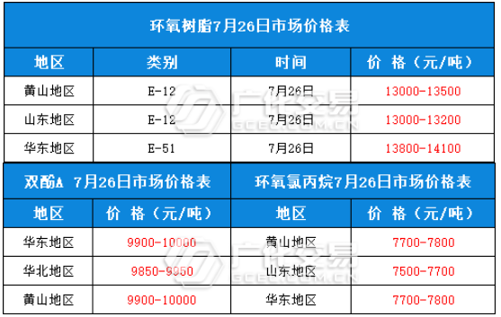 环氧树脂报价（7月26日）.png