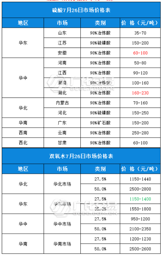 硫酸、双氧水报价（7月26日）.png