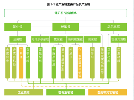 碳酸锂介绍