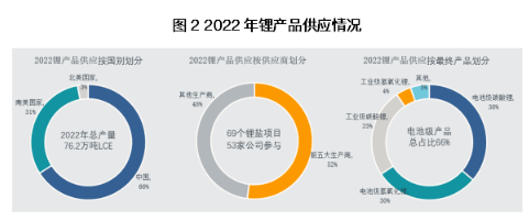 2022年锂产品供应情况.png