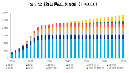 全球锂盐供应走势预测(千吨LCE).png