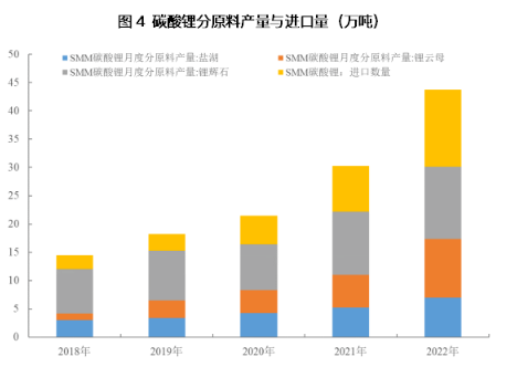 碳酸锂分原料产量与进口量(万吨).png