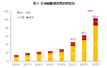 全球碳酸锂消费趋势情况.png
