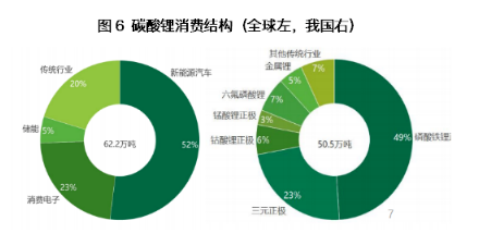 碳酸锂消费结构(全球左，我国右).png