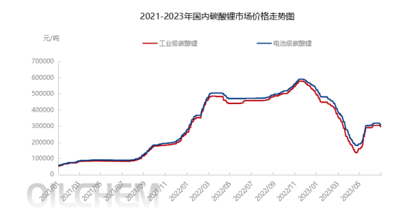 碳酸锂-2023年上半年价格行情