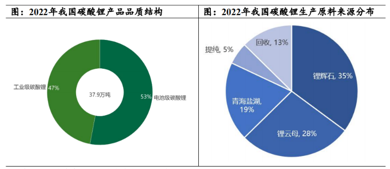 2022年我国碳酸锂产品品质结构.png