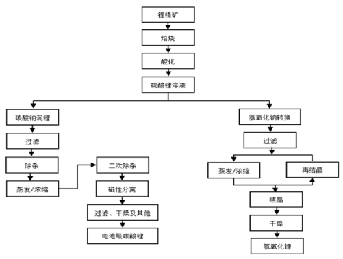 锂辉石硫酸法提锂生产工艺流程.png