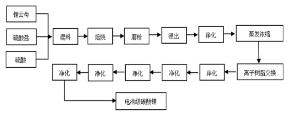 锂云母硫酸盐法提锂生产工艺流程.png