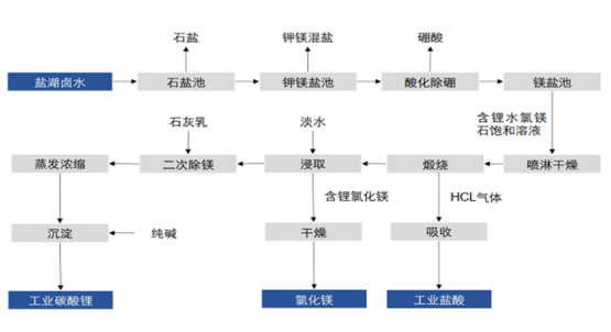 煅烧法提锂示例.png