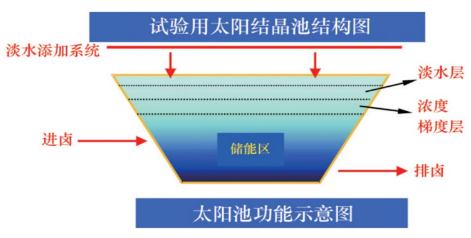 太阳池法提锂.png