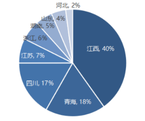 我国碳酸锂分省份生产结构.png