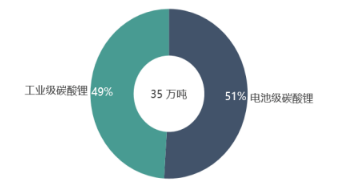 我国碳酸锂分品质生产结构.png