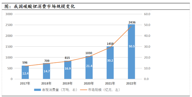 碳酸锂消费市场