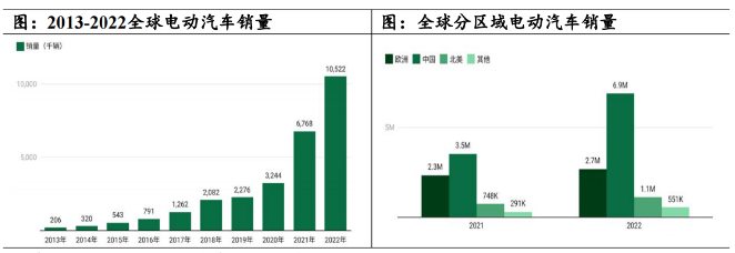 2013-2022全球电动汽车销量.png
