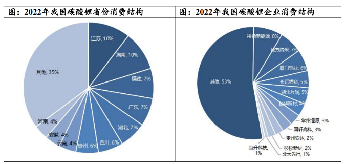 2022年我国碳酸锂省份消费结构.png