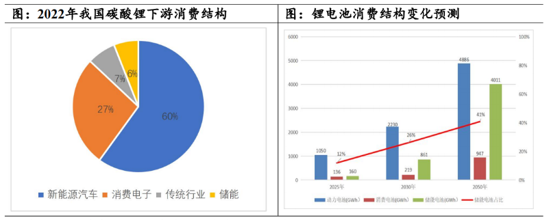 2022年我国碳酸锂下游消费结构.png