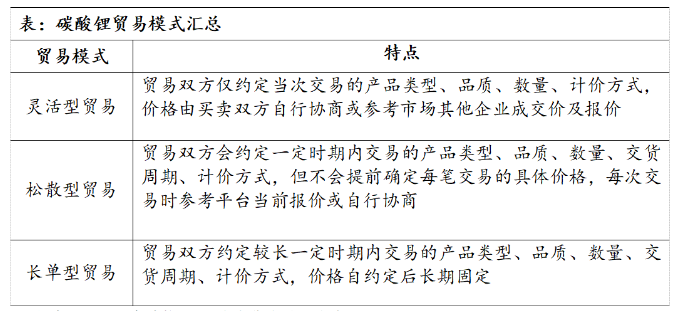 碳酸锂贸易市场